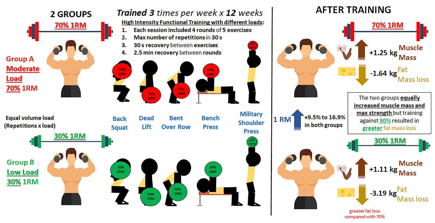 low load training